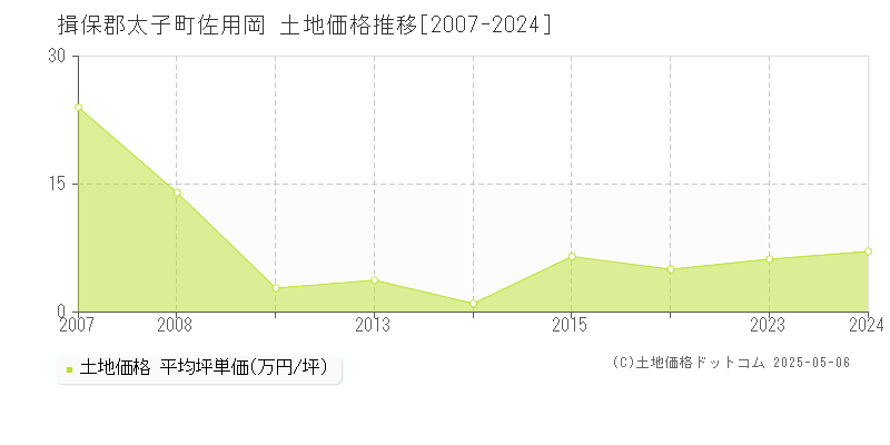 揖保郡太子町佐用岡の土地価格推移グラフ 