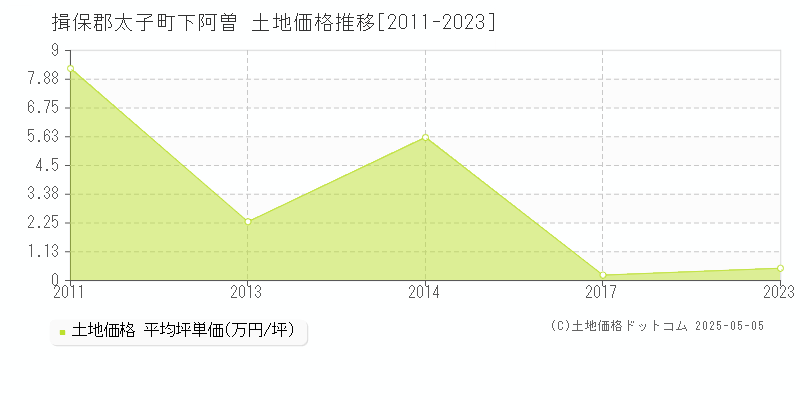 下阿曽(揖保郡太子町)の土地価格推移グラフ(坪単価)[2011-2023年]