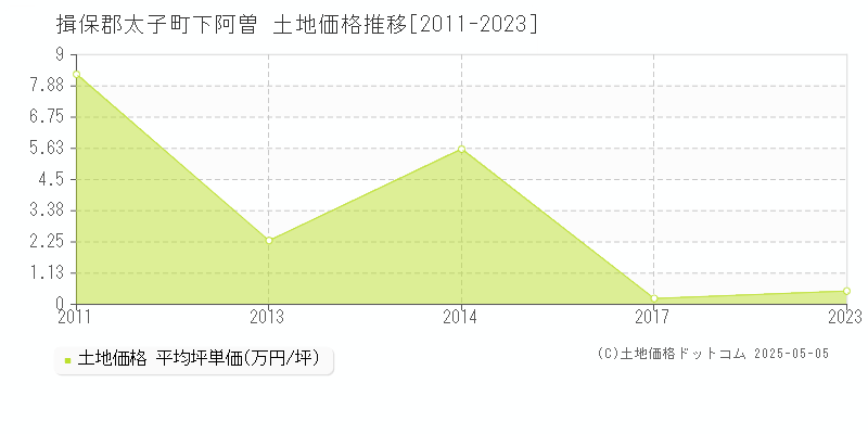 揖保郡太子町下阿曽の土地価格推移グラフ 