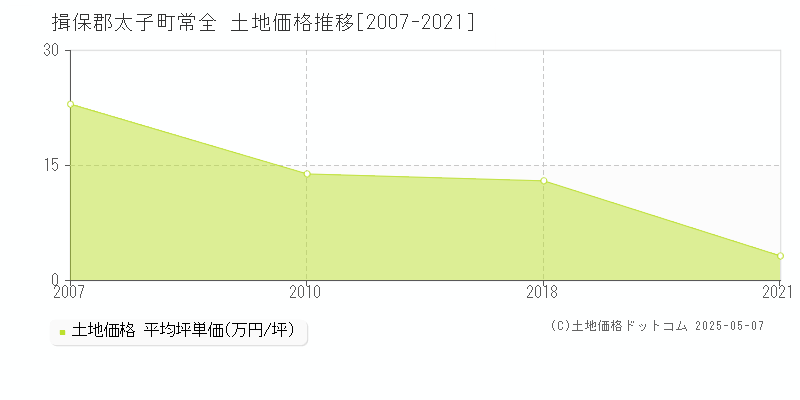 常全(揖保郡太子町)の土地価格推移グラフ(坪単価)[2007-2021年]