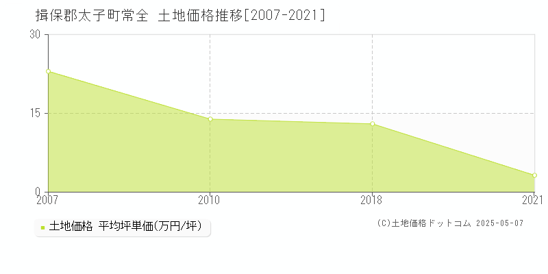 揖保郡太子町常全の土地取引事例推移グラフ 