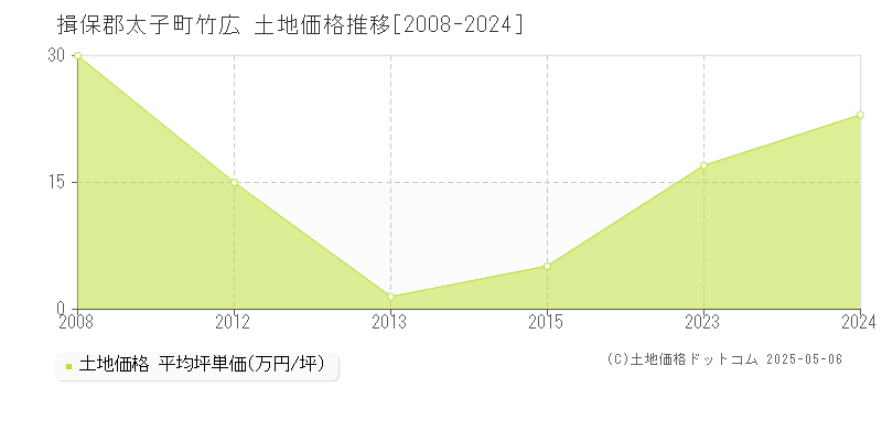 竹広(揖保郡太子町)の土地価格推移グラフ(坪単価)[2008-2024年]