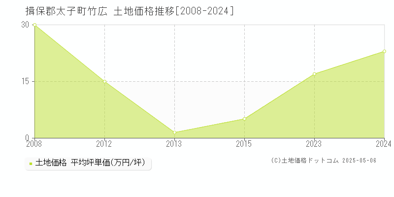 揖保郡太子町竹広の土地価格推移グラフ 