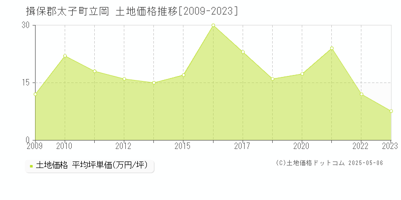 立岡(揖保郡太子町)の土地価格推移グラフ(坪単価)[2009-2023年]