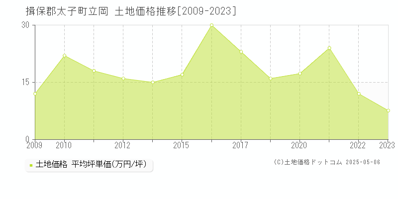 揖保郡太子町立岡の土地価格推移グラフ 