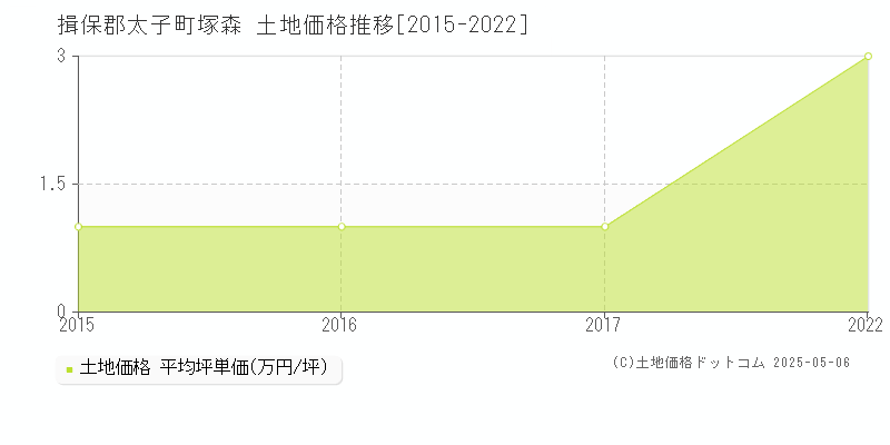 塚森(揖保郡太子町)の土地価格推移グラフ(坪単価)[2015-2022年]