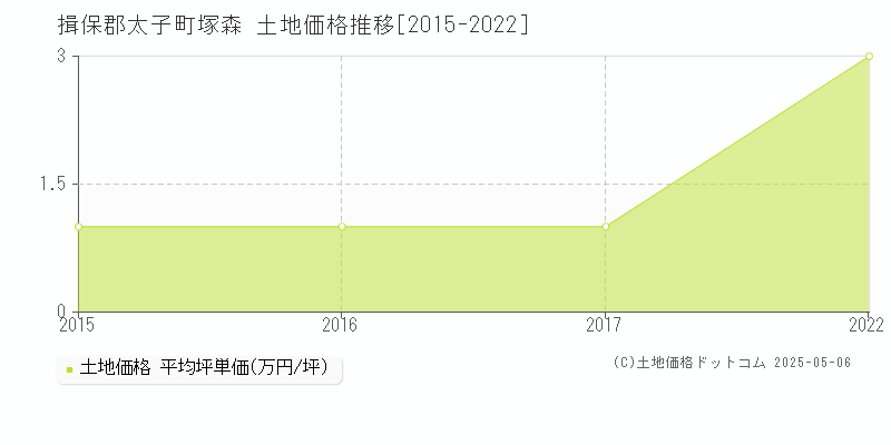 揖保郡太子町塚森の土地価格推移グラフ 