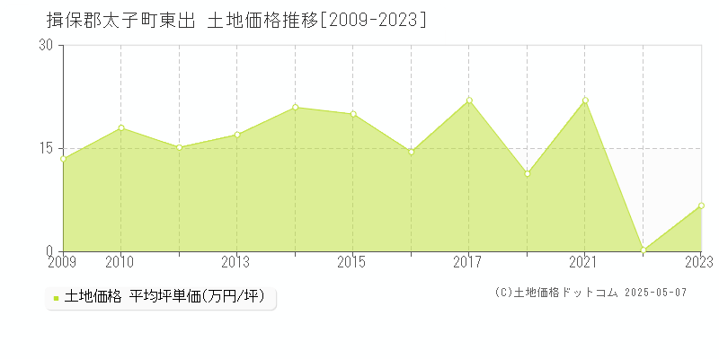 東出(揖保郡太子町)の土地価格推移グラフ(坪単価)[2009-2023年]