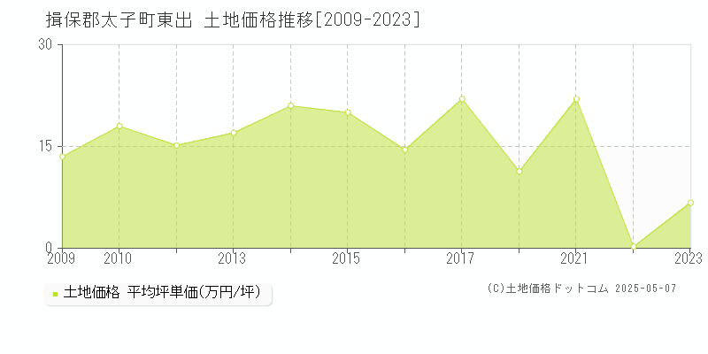 揖保郡太子町東出の土地価格推移グラフ 