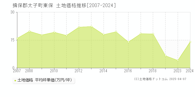 揖保郡太子町東保の土地価格推移グラフ 