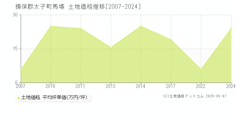 馬場(揖保郡太子町)の土地価格推移グラフ(坪単価)[2007-2024年]