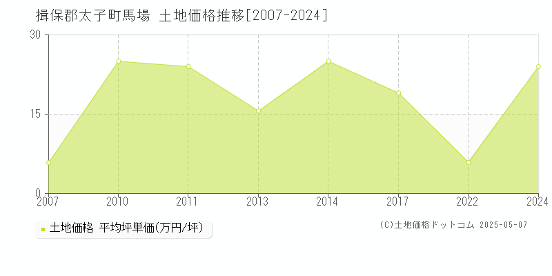 揖保郡太子町馬場の土地価格推移グラフ 