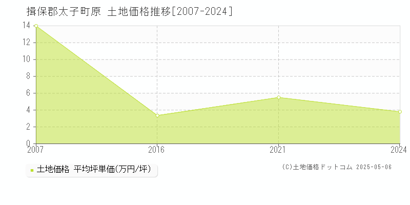 原(揖保郡太子町)の土地価格推移グラフ(坪単価)[2007-2024年]
