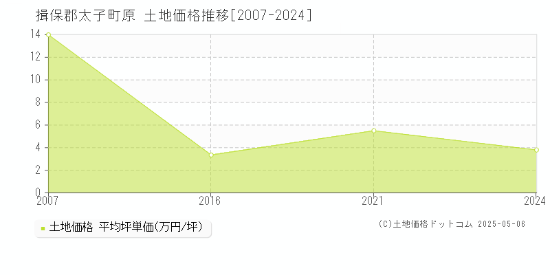 揖保郡太子町原の土地価格推移グラフ 