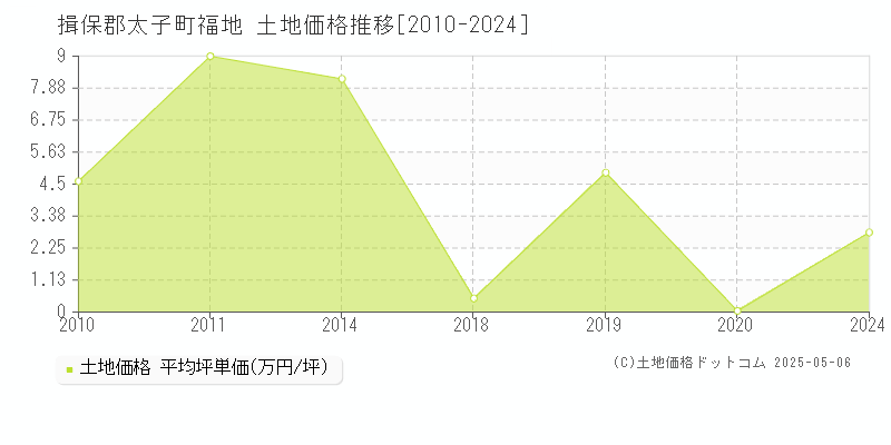 福地(揖保郡太子町)の土地価格推移グラフ(坪単価)[2010-2024年]