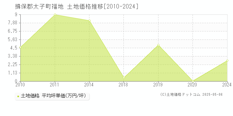 揖保郡太子町福地の土地価格推移グラフ 