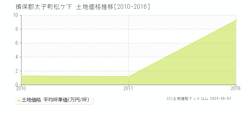 松ケ下(揖保郡太子町)の土地価格推移グラフ(坪単価)[2010-2016年]