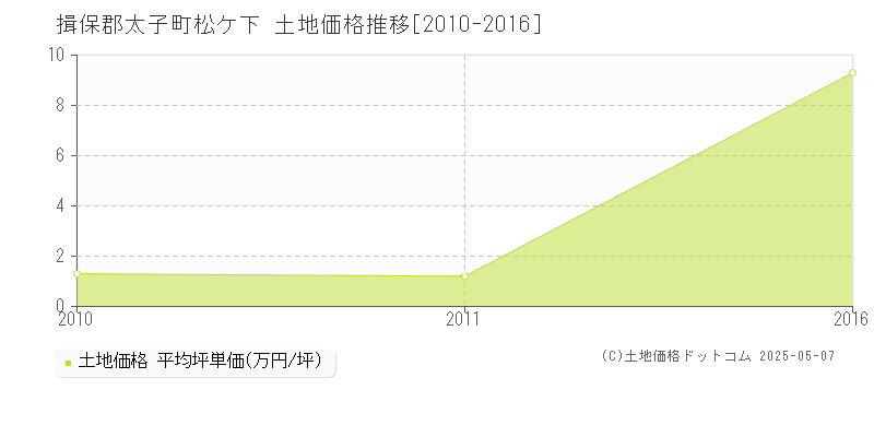 揖保郡太子町松ケ下の土地価格推移グラフ 