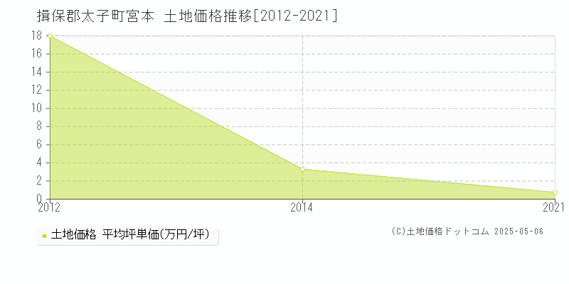 宮本(揖保郡太子町)の土地価格推移グラフ(坪単価)[2012-2021年]