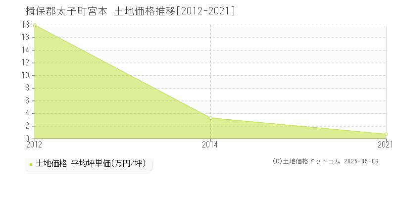 揖保郡太子町宮本の土地価格推移グラフ 