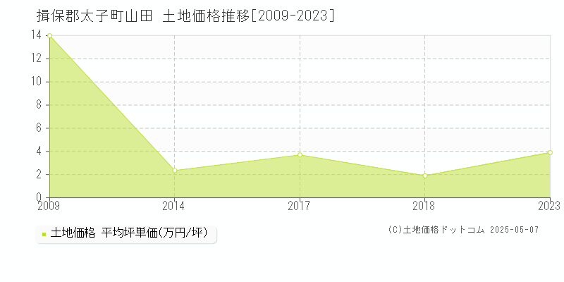 山田(揖保郡太子町)の土地価格推移グラフ(坪単価)[2009-2023年]