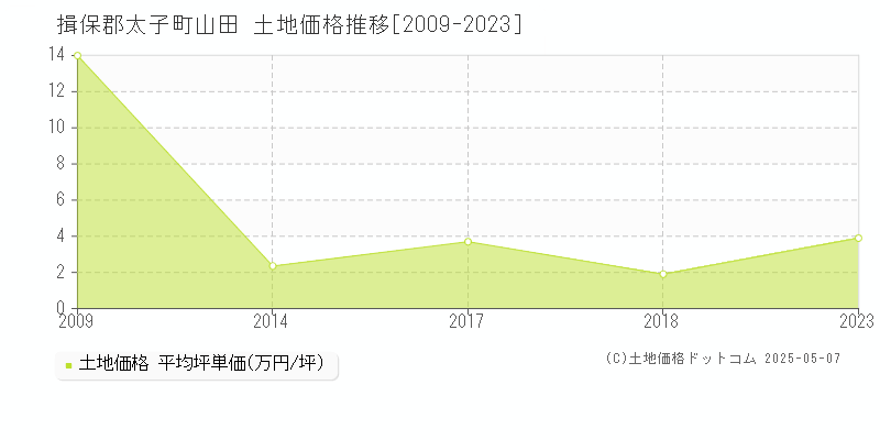 揖保郡太子町山田の土地価格推移グラフ 