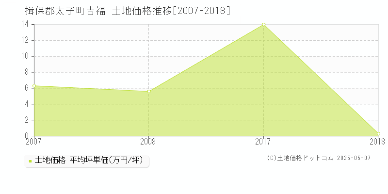 吉福(揖保郡太子町)の土地価格推移グラフ(坪単価)[2007-2018年]