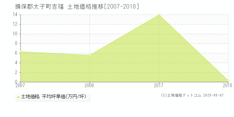 揖保郡太子町吉福の土地価格推移グラフ 