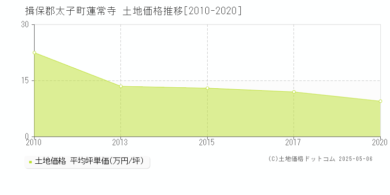 蓮常寺(揖保郡太子町)の土地価格推移グラフ(坪単価)[2010-2020年]