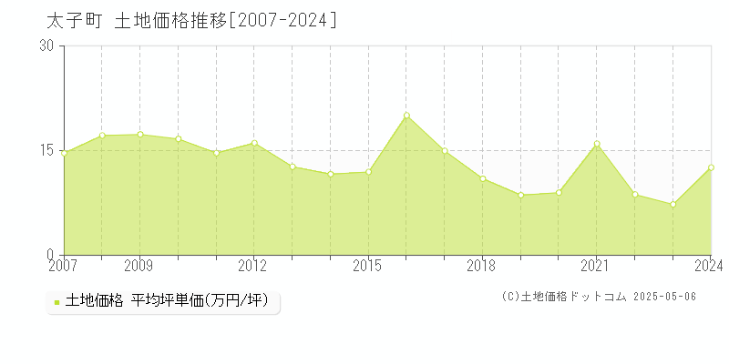全域(太子町)の土地価格推移グラフ(坪単価)[2007-2024年]