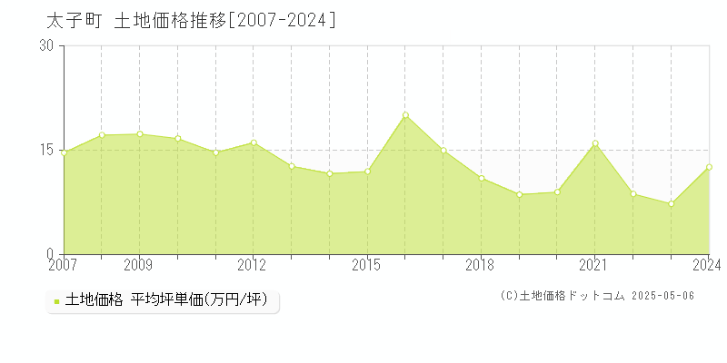 揖保郡太子町の土地価格推移グラフ 