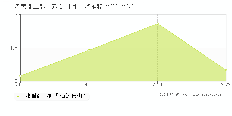 赤松(赤穂郡上郡町)の土地価格推移グラフ(坪単価)[2012-2022年]
