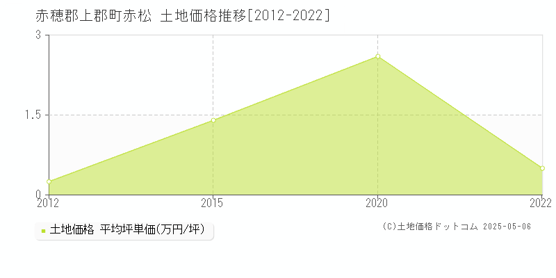 赤穂郡上郡町赤松の土地価格推移グラフ 