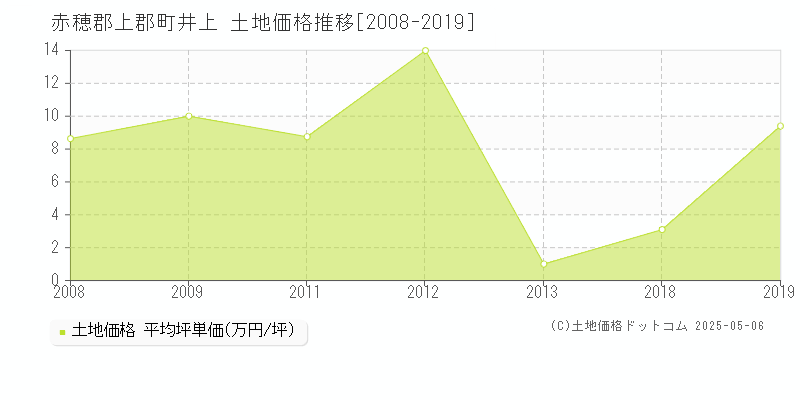 井上(赤穂郡上郡町)の土地価格推移グラフ(坪単価)[2008-2019年]