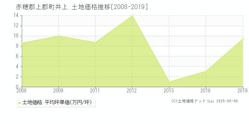 赤穂郡上郡町井上の土地取引価格推移グラフ 