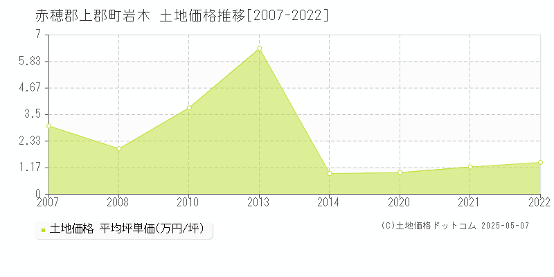 岩木(赤穂郡上郡町)の土地価格推移グラフ(坪単価)[2007-2022年]