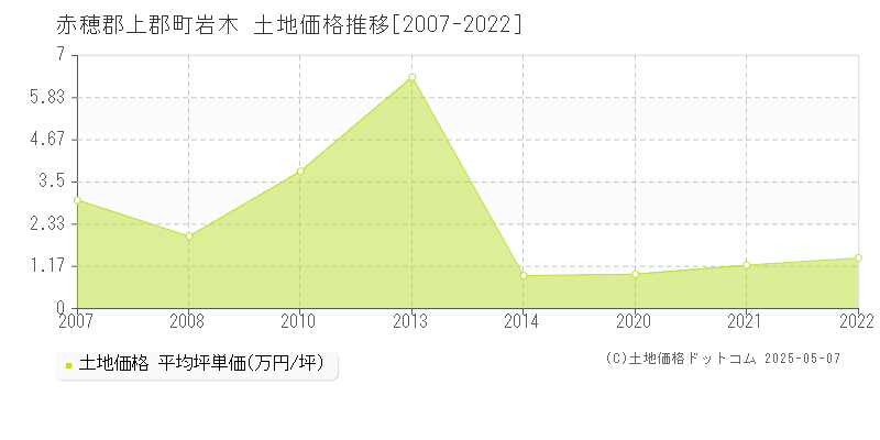 赤穂郡上郡町岩木の土地価格推移グラフ 