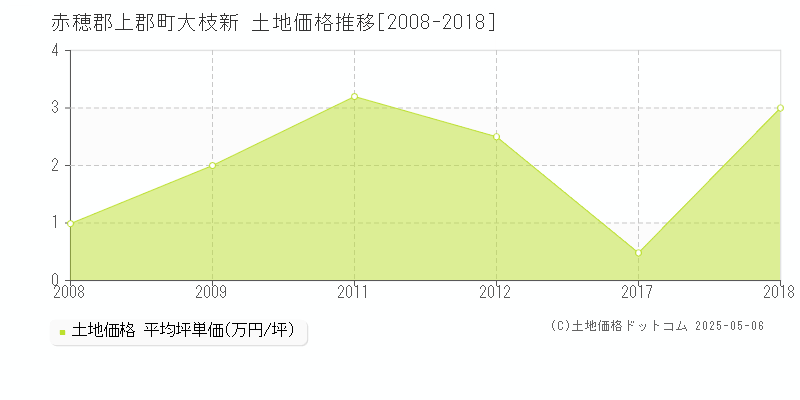 大枝新(赤穂郡上郡町)の土地価格推移グラフ(坪単価)[2008-2018年]