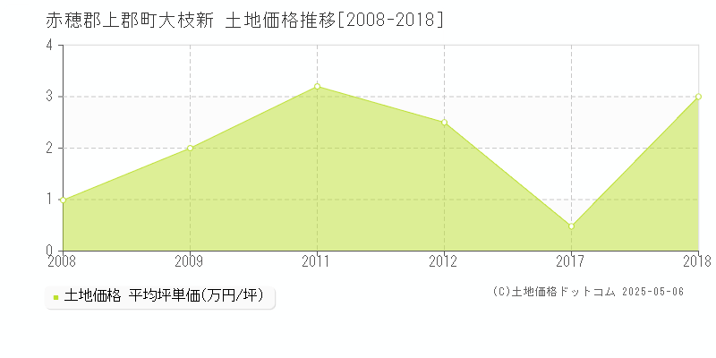 赤穂郡上郡町大枝新の土地価格推移グラフ 