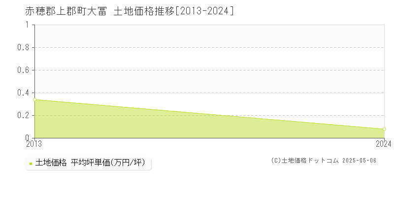大冨(赤穂郡上郡町)の土地価格推移グラフ(坪単価)[2013-2024年]