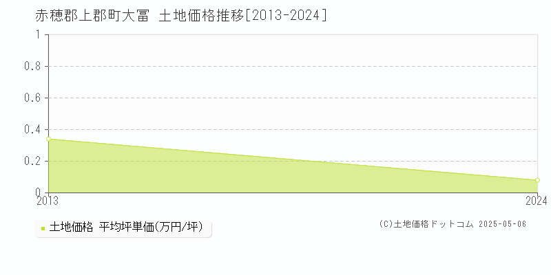 赤穂郡上郡町大冨の土地価格推移グラフ 