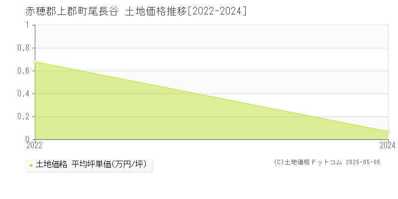 尾長谷(赤穂郡上郡町)の土地価格推移グラフ(坪単価)[2022-2024年]