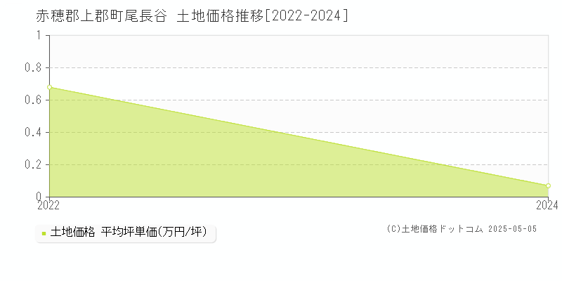 赤穂郡上郡町尾長谷の土地価格推移グラフ 