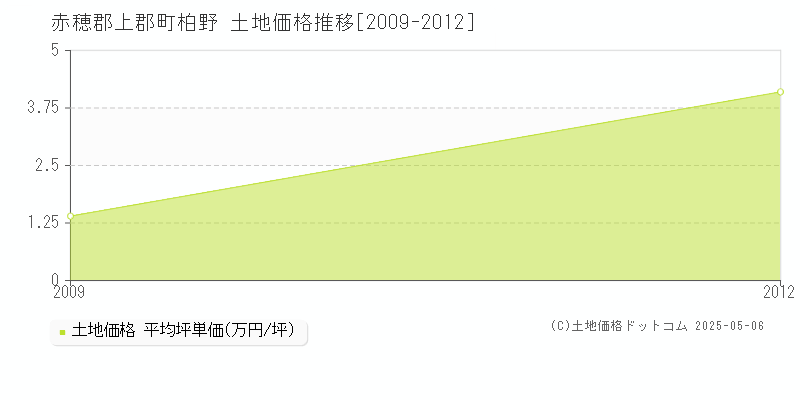 柏野(赤穂郡上郡町)の土地価格推移グラフ(坪単価)[2009-2012年]