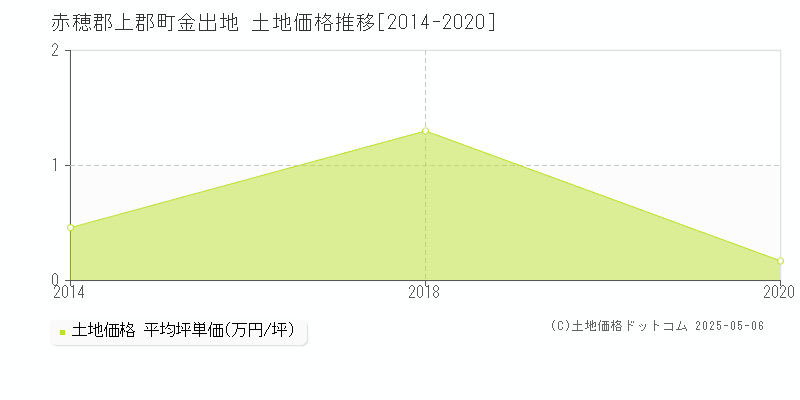 金出地(赤穂郡上郡町)の土地価格推移グラフ(坪単価)[2014-2020年]