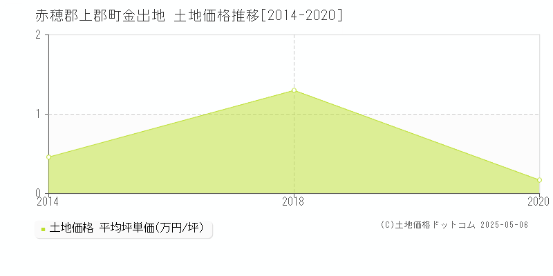 赤穂郡上郡町金出地の土地価格推移グラフ 