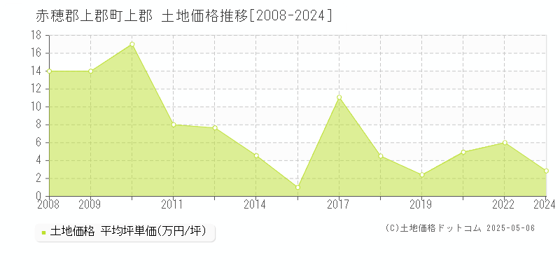 上郡(赤穂郡上郡町)の土地価格推移グラフ(坪単価)[2008-2024年]