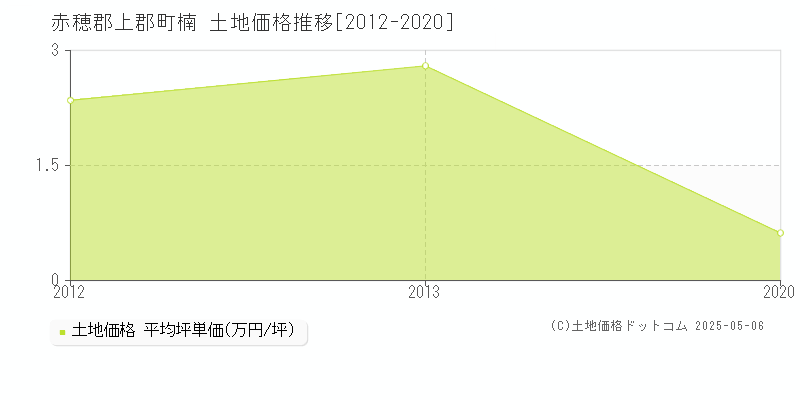 赤穂郡上郡町楠の土地価格推移グラフ 