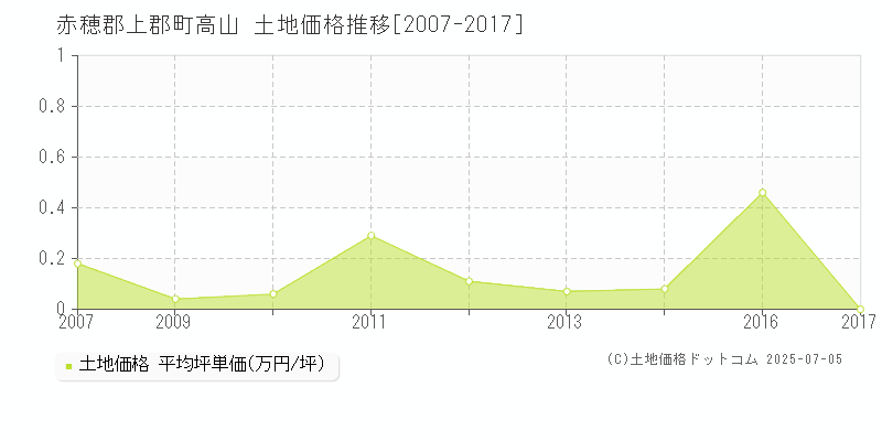 高山(赤穂郡上郡町)の土地価格推移グラフ(坪単価)[2007-2017年]