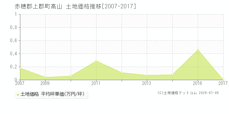 赤穂郡上郡町高山の土地価格推移グラフ 